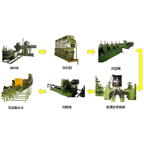 Carbon steel pipe whole-plant manufacturing equipment／Make mig tube machine  Add To Cart-YTM1/YTM2/YTM3/YTM4/YTM5/YTM6/YTM7